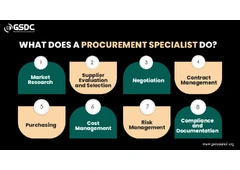 What Does a Procurement Specialist Do? Roles, Skills, and Career Path
