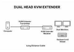 Save on space, cabling, and cost with easy installation using Dual head KVM Extender