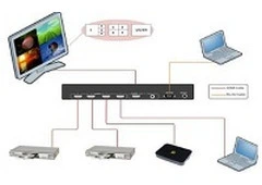 Access PCs remotely and mitigating time using the KVM over IP software