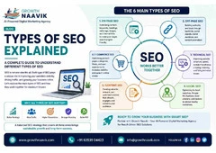 Types of SEO Explained for Better Search Visibility - Growth Naavik