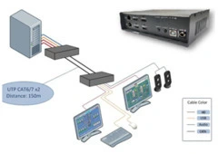 Dual Head KVM Extender for High-Performance Multi-Display Control