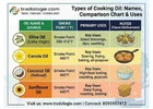 Types of Cooking Oil: Names, Comparison Chart & Uses | Tradologie